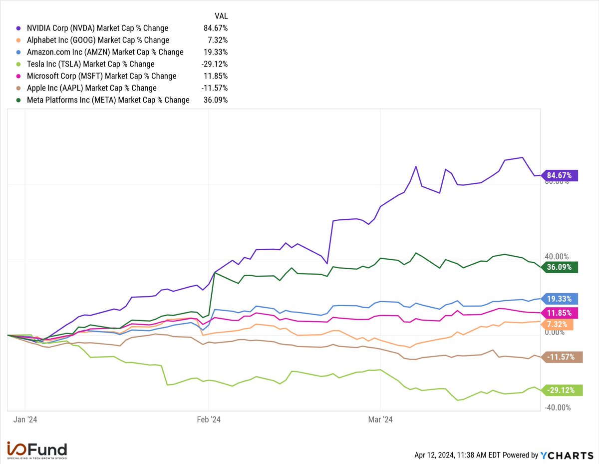 The Magnificent 7 gained more than $1.5T in market cap in Q1, led by Nvidia's $NVDA $1 trillion increase. $NVDA: $1.036T gained $MSFT: $331B gained $META: $329B gained $AMZN: $304B gained $GOOG: $129B gained $TSLA: $230B lost $AAPL: $346B lost