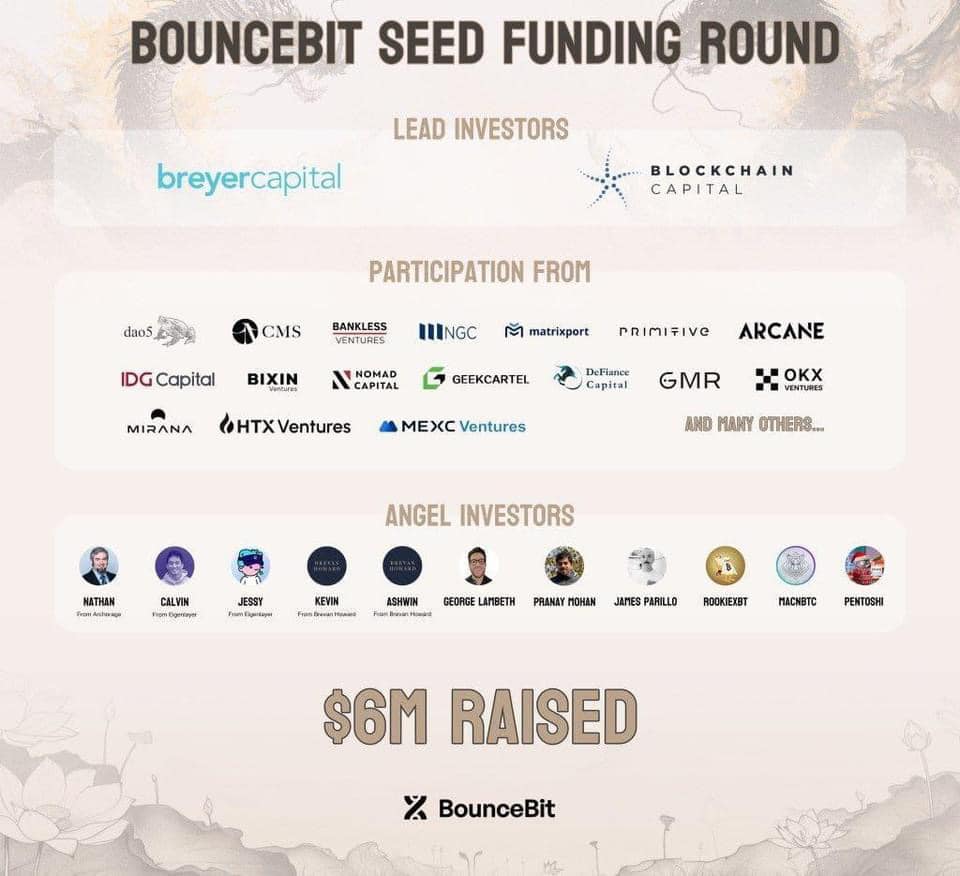 CryptoChecker12's tweet image. Kèo stake trên @bounce_bit vừa được Binance đầu tư
Kèo này xịn khỏi cần nói nhiều :)))
Chăm đã vào mỗi acc 10k rồi chia làm 2 acc,
• Cần $FUSD  hoặc $BTC.b mạng BNB
Hoặc USDT mạng Eth
• Dùng BTC sẽ được x3 điểm nhưng rủi ro hơn
⇢ Lock tới tháng 5 anh em cân…