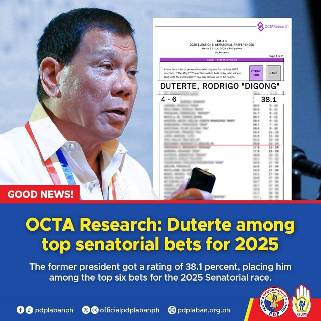 DUTERTE AMONG TOP SENATORIAL BETS FOR 2025
Former president and PDP Laban Chairman Rodrigo Duterte is among the top senatorial bets based on the latest OCTA Research Senatorial Preferences Survey conducted from March 11 to 14, 2024. Got a rating of 38.1 percent. 👊
#DuterteParin