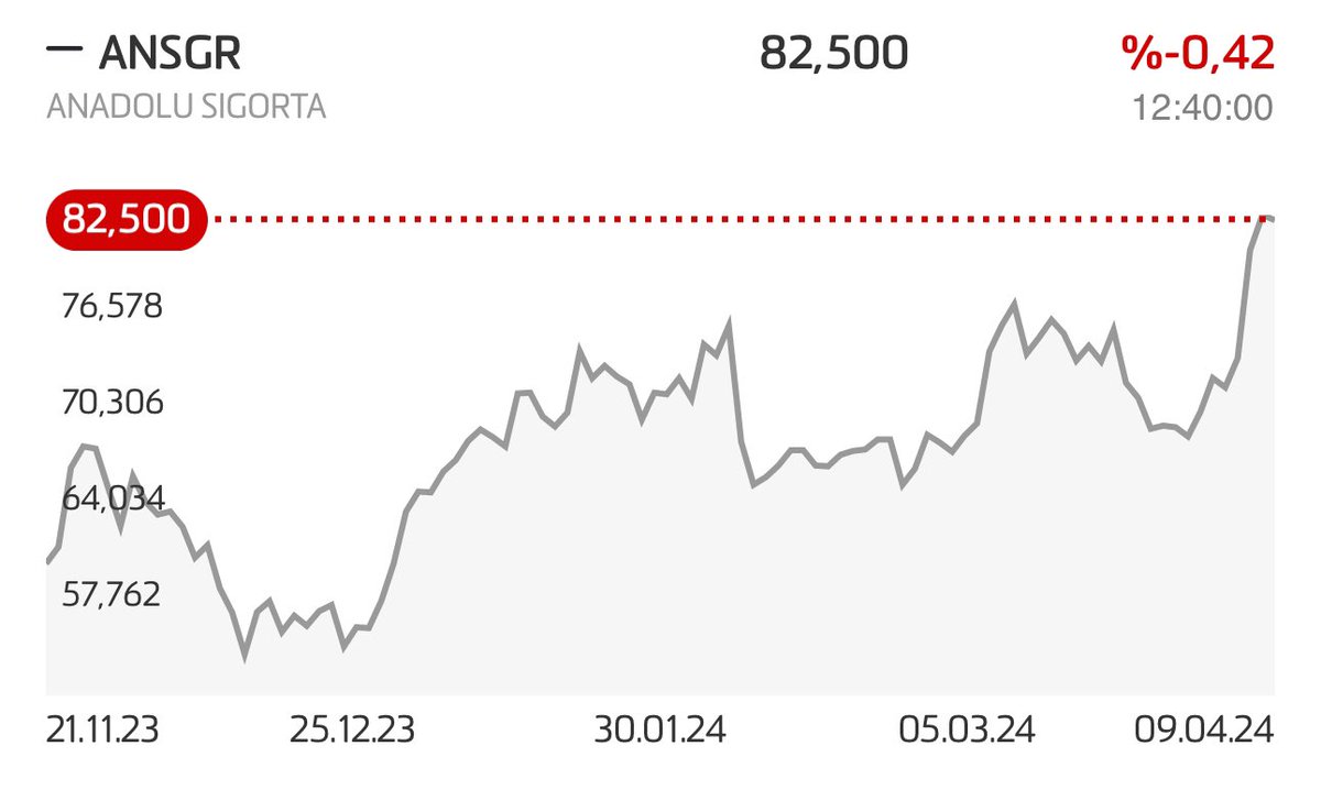 #ANSGR benim hedef fiyatımı geçti. X 3 olacak. Hedef fiyatım da 100 daha önce yazdım. Sigortalar konusunda özellikle hiç yanılmadım verdiğim bütün hedef fiyatlar geldi hatta geçti. Değerlendirene bereketli olsun ✅👇🏻👋