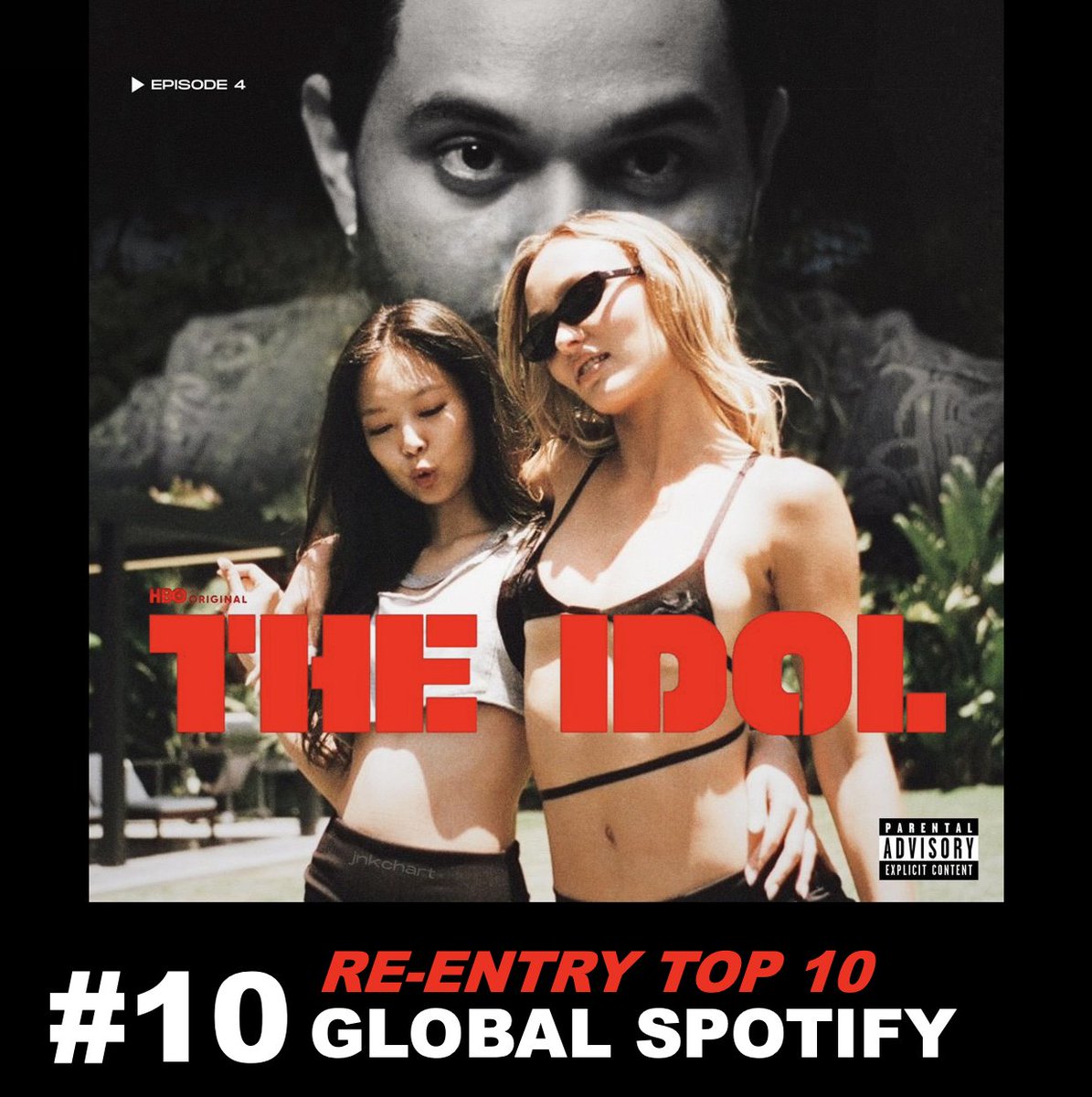 'One of The Girls' with #TheWeeknd, #JENNIE & #LilyRoseDepp re-enters the Top 10 on Global Spotify at #10 (+5) with 3,900,269 filtered streams!💪💥🔝🔟🔙 👑👑👑❤️‍🔥 @oddatelier #BLACKPINK @BLACKPINK