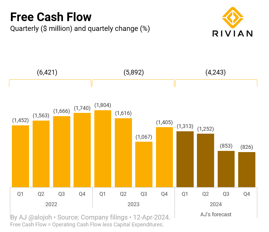 I expect Rivian to generate negative free cash flow (cash burn) of $4.2 billion in 2024 based on Rivian's 2024 guidance around (inter alia): 1. 57,000 deliveries 2. $1,750 million capex guidance 3. $2,700 million negative EBITDA I'll post next week my detailed model with…