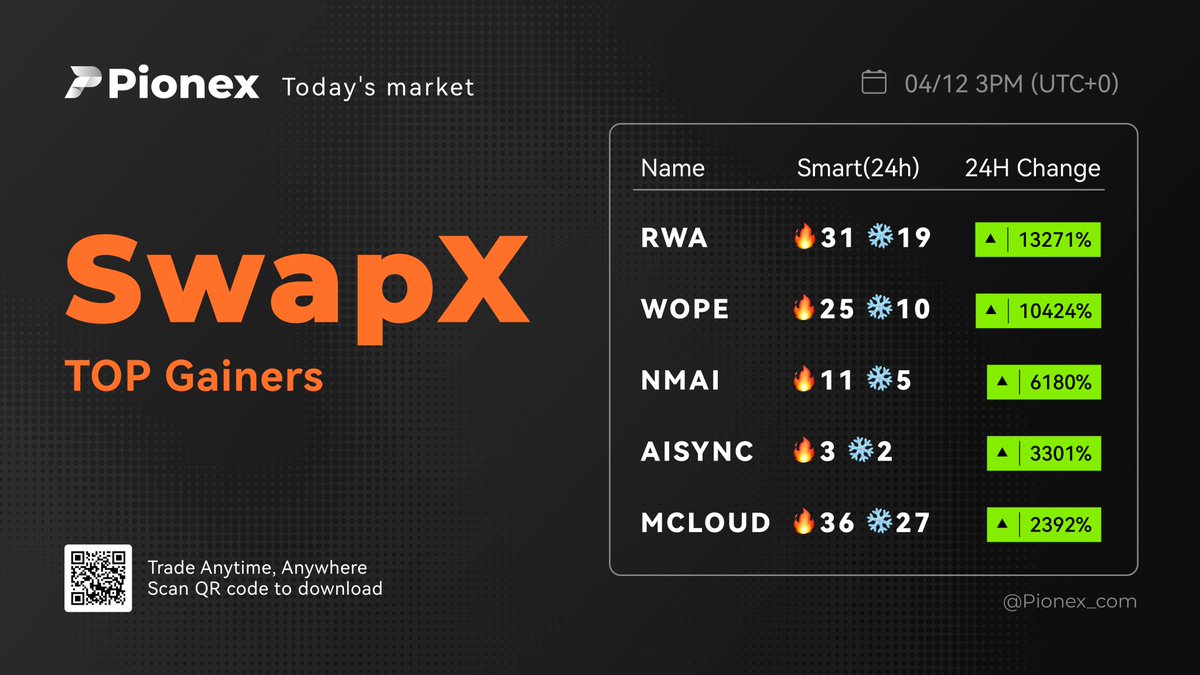 🚀#Pionex SwapX TOP Gainers 1️⃣ @RWA4AI $RWA 2️⃣ @WojakPepeERC $WOPE 3️⃣ @NomotaAI $NMAI 4️⃣ @AISyncERC $AISYNC 5️⃣ @mooncloud_ai $MCLOUD ⬇️Download Pionex now to trade on #SwapX: download.pionex.com/?lang=en