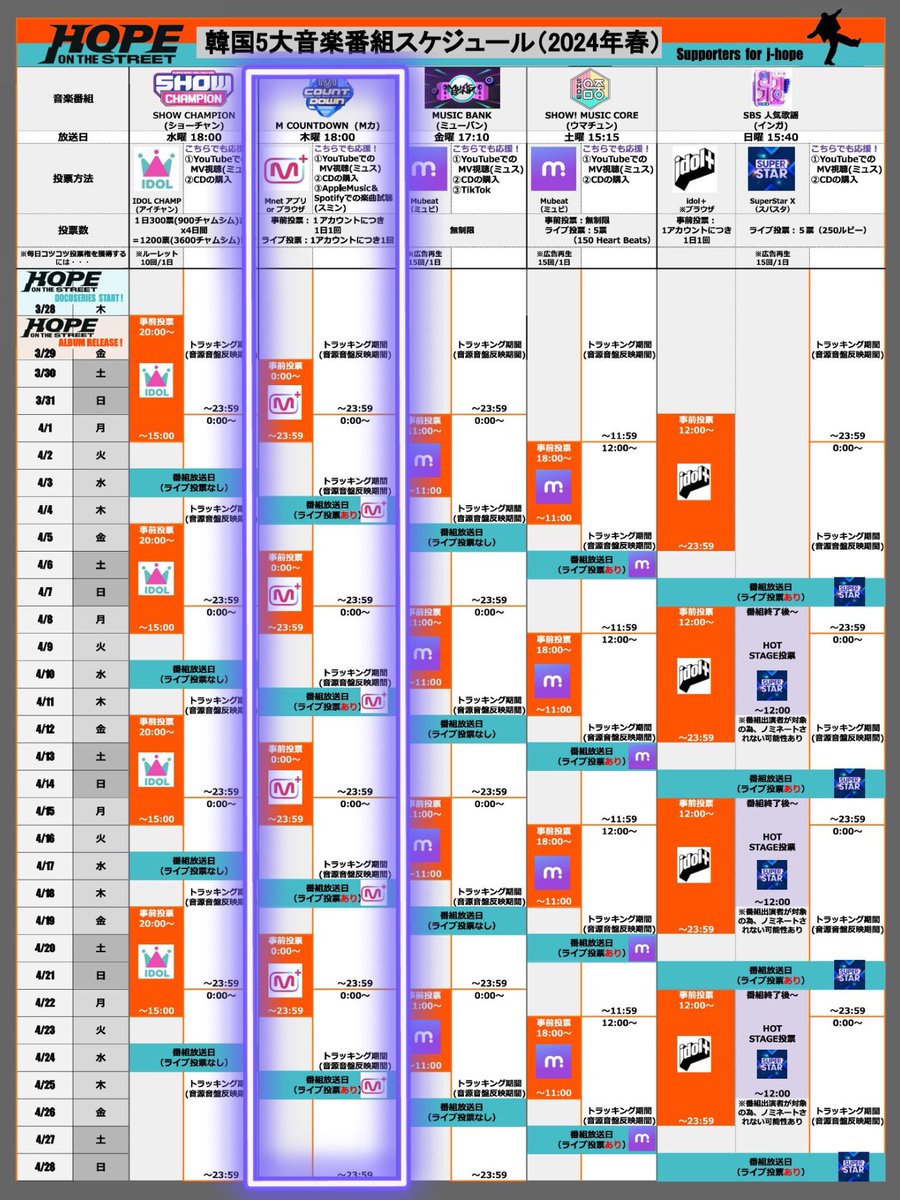 【🚨M COUNT DOWN事前投票🚨】 #jhope_NEURON が今週もノミネートされています🔥🔥 📍4/13(土)0:00～4/15(月)23:59 📍Mnetアプリにて1端末につき1アカウント1日1回まで 📍音源・MV再生追跡期間は日曜まで 現在 #jhope 3位です 団結して事前投票1位を目指しましょう💪‼️…