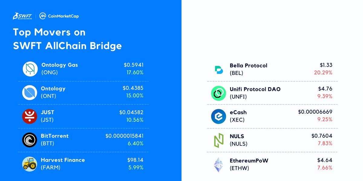 🚀📈 Here's the top movers on SWFT Blockchain from the past 24 hours, based on @CoinMarketCap! 🎉 Start experiencing seamless cross-chain #crypto swaps with faster transaction speeds, low fees, and a user-friendly interface! 💪 🔗 SWAP NOW: allchainbridge.com