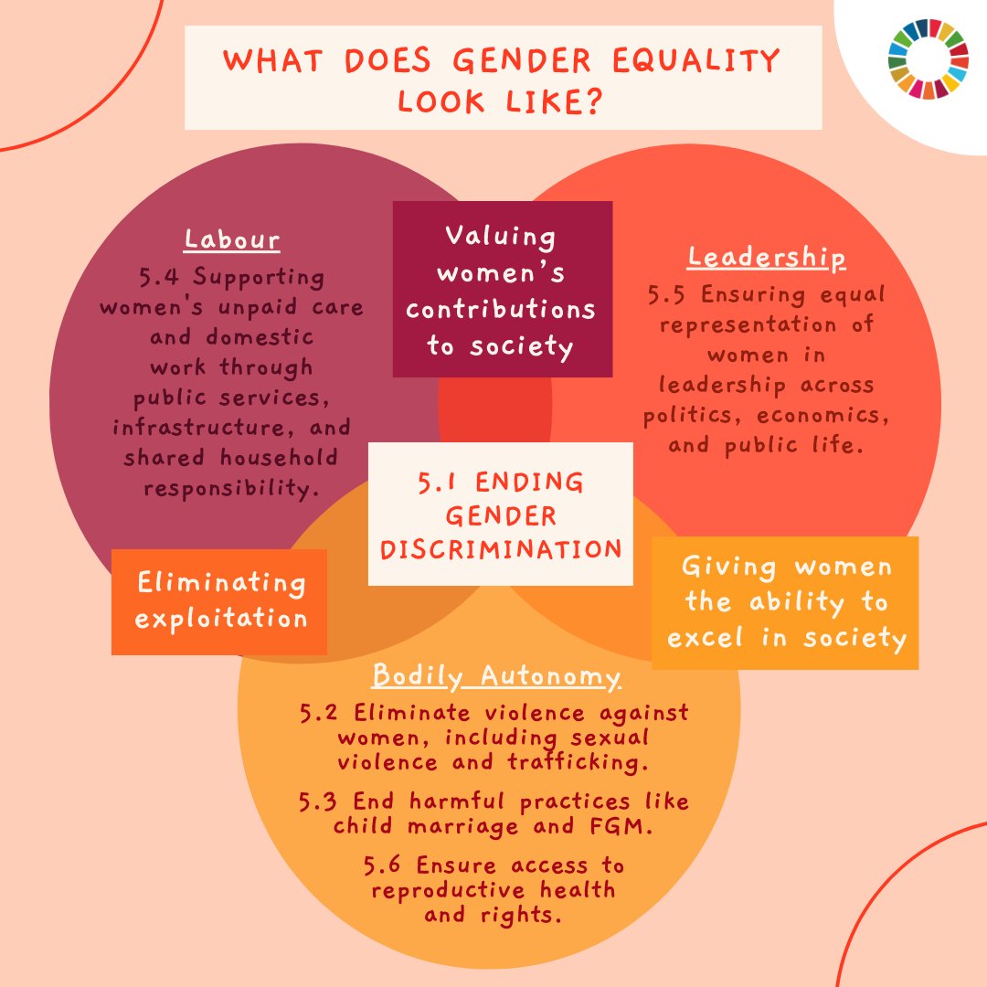 Gender equality isn't just about checking boxes – it's a holistic, revolutionary vision This is the intersection where real, sustainable change happens. Are you ready to make it a reality? #Goal5 #GenderEquality #GlobalGoals