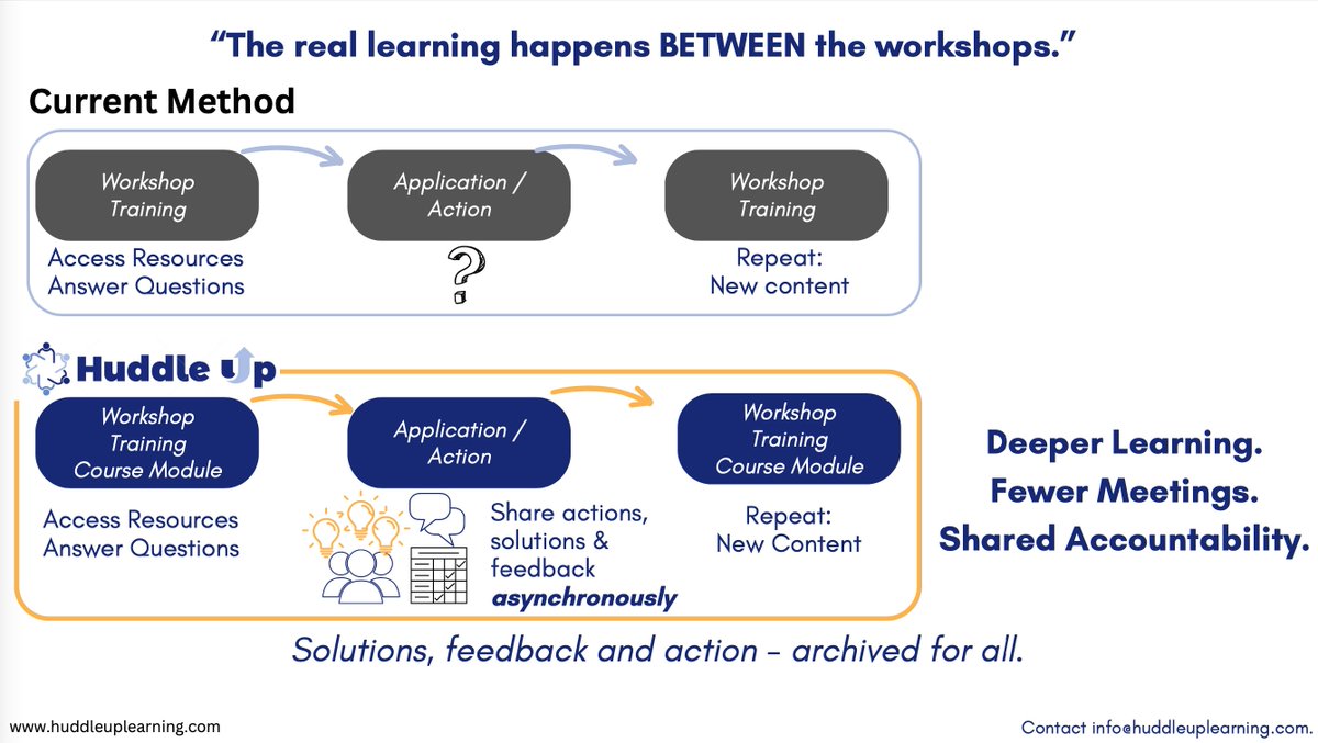 #Trainings are great for igniting #ProfessionalLearning, but the real learning happens between the workshops. 
How does your organization learn from each other by taking action?

erinkentconsulting.com
huddleuplearning.com 

#literacy
#PeerFeedback