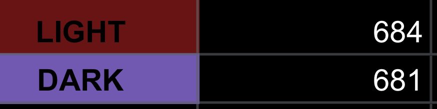 INCREDIBLE ARENA UPDATE:
The Valkyries of Light pulled ahead for the first time in the tournament! 
Player FEATHERS achieved an incredible MFC and helped push the lead 🎀
I have a feeling that team Dark won’t let this lead stay for long though 😈