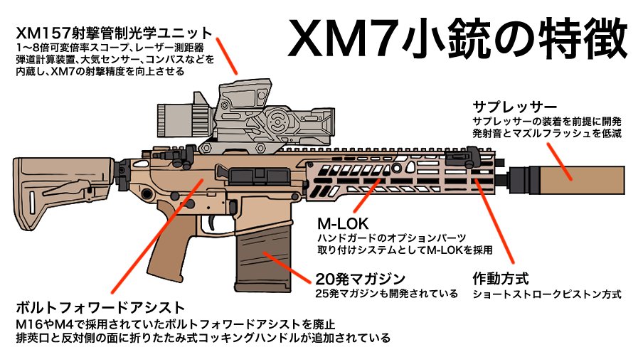 アメリカ陸軍の新しい小銃 XM7