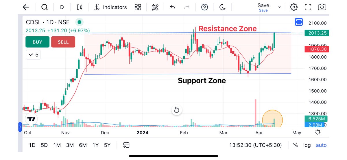 Top 07 Stocks For Next Week!

Do Not Miss Them ❌

🧵Mega Thread 👇

1 CDSL

#stockstowatch #trading #sharemarket #stocks #StocksToTrade #StockMarketindia @KommawarSwapnil