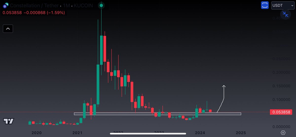 $DAG / USDT Monthly looks really amazing ✍️ Still early during this bull cycle . Im adding here & enjoy the ride