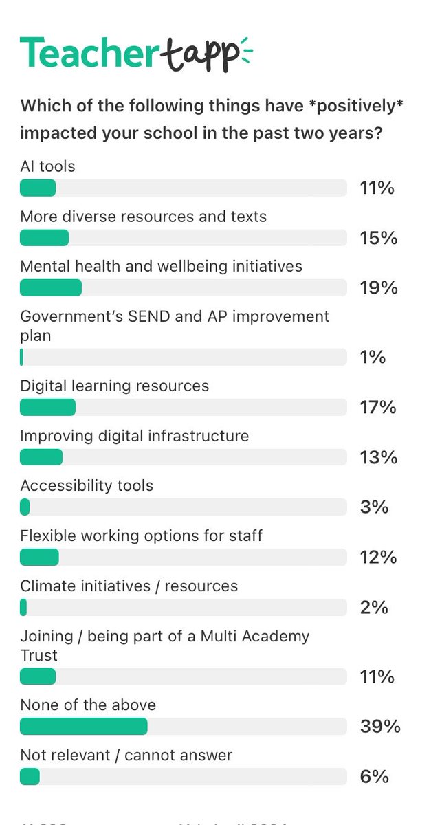 ⁦@FlexTeachTalent⁩ 12% of teachers saying that flexible working for staff has positively impacted their schools in the past two years ⁦⁦@TeacherTapp⁩