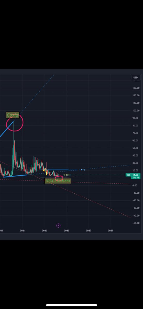 Astute0AK's tweet photo. Heed my warnings.. I predicted the S&amp;P 500 ‘TOP’ at $4700 on October 2021 (view in my profile👇🏽) netting nearly 1000 points to downside. 

I am not a permabear. Flipped long from $4000 to $4700 … been sidelined since. 

Heed my warnings. VIX +$5 since my alert to my free group. https://t.co/zgfA0BOZWC