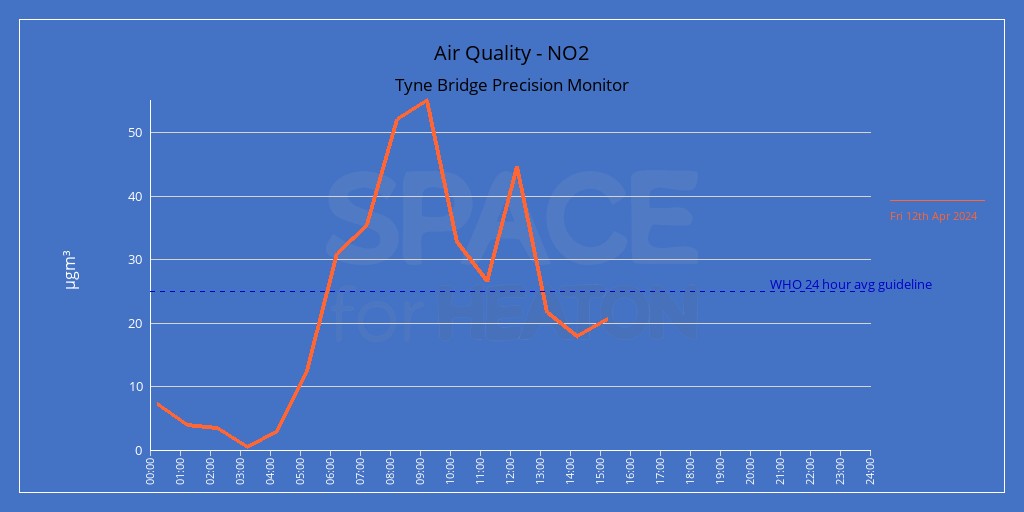 TyneBridgeAir's tweet photo. Last day of the school holidays today. 
Check https://t.co/XZL71E4N40 next week to see what effect term time brings to the delays and air quality at the Tyne Bridge. https://t.co/8qyMIgtAdz