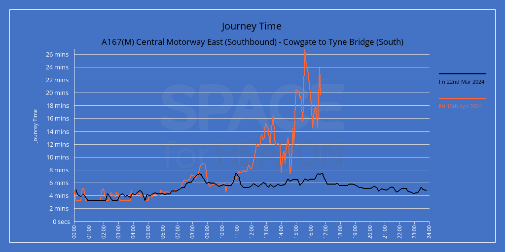 TyneBridgeAir's tweet photo. Last day of the school holidays today. 
Check https://t.co/XZL71E4N40 next week to see what effect term time brings to the delays and air quality at the Tyne Bridge. https://t.co/8qyMIgtAdz