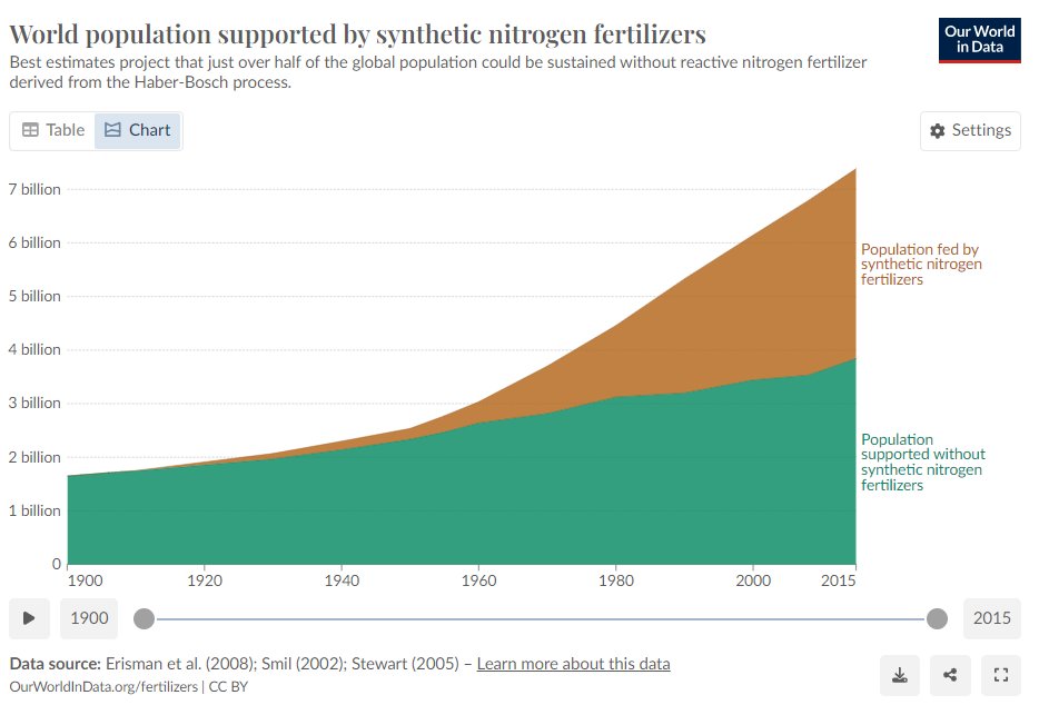 @grazing_paige This view of agroecology is a non-starter as it views profits, global trade, and external inputs as 'problematic.' And since it can't deal with the reality of our situation (below), it ends up being lot's of wishful thinking. Also, it's always been a synonym for organic.