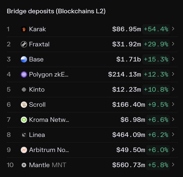 Assets bridged over to @Karak_Network up +54.4% over the past week.