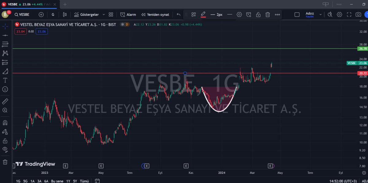 🟢 VESBE: ÖNÜ AÇIK  HİSSE 🟢

VESBE:23,06 SEVİYESİNDEN FİYATLAYAN HİSSE ALIMLARIN DEVAM ETMESİ İLE 26,78 SEVİYELERİNE KADAR YÜKSESLİŞLER GÖREBİLİRİZ.ELİNDE OLANLAR ACELE ETMESİN.

t.me/+OnfwHLZ8ndpmO…

#vesbe #BorsaIstanbul