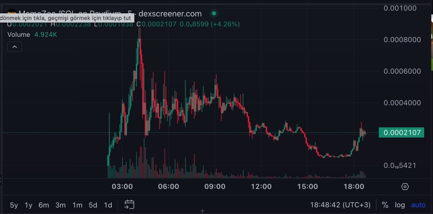 MEME token dediğimiz şey işte böyle lanet bir şey. Aşağıdaki paylaşımda 0.00045'ten aldığım #memezoo token 0.00090'a gitti satmadım, sözde sıfır silecek diye düşündüm.. Sonra ne oldu? Evet bir sıfır sildi ama tersten.. 0.00006'ya kadar çekildi ve param neredeyse 8 kat eridi!…