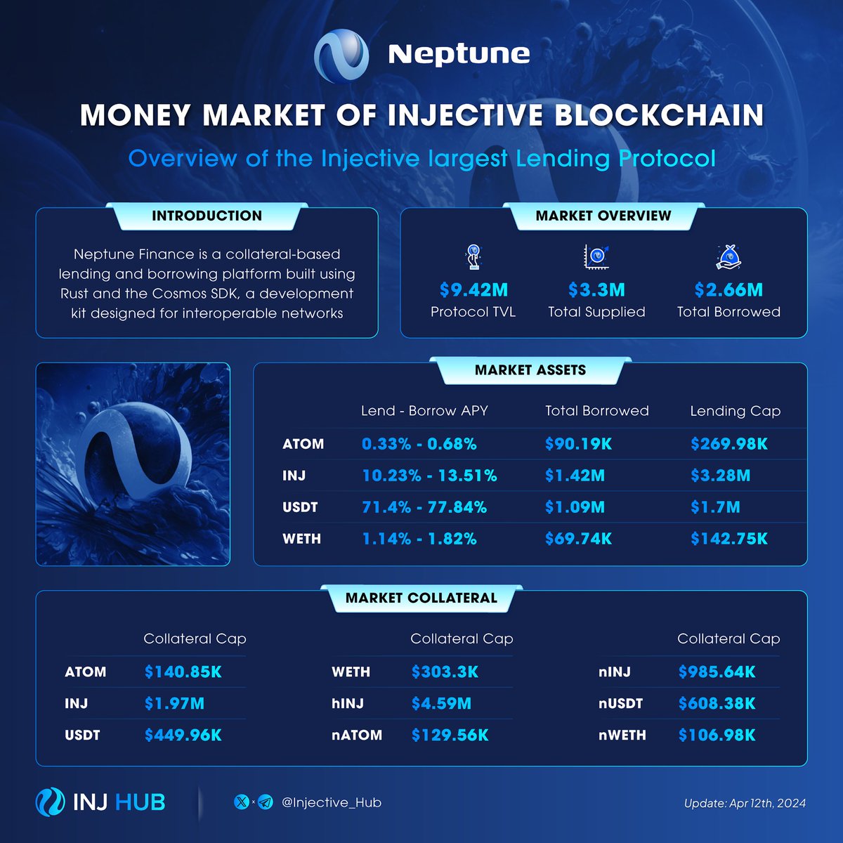 🥷 @neptune_finance is emerging as a pivotal entity in the Injective ecosystem, being the premier lending protocol on the platform. People tell Neptune the “Money Market of Injective”. Why?👇 🔸Innovative Features: Neptune Finance has implemented robust security protocols and a…