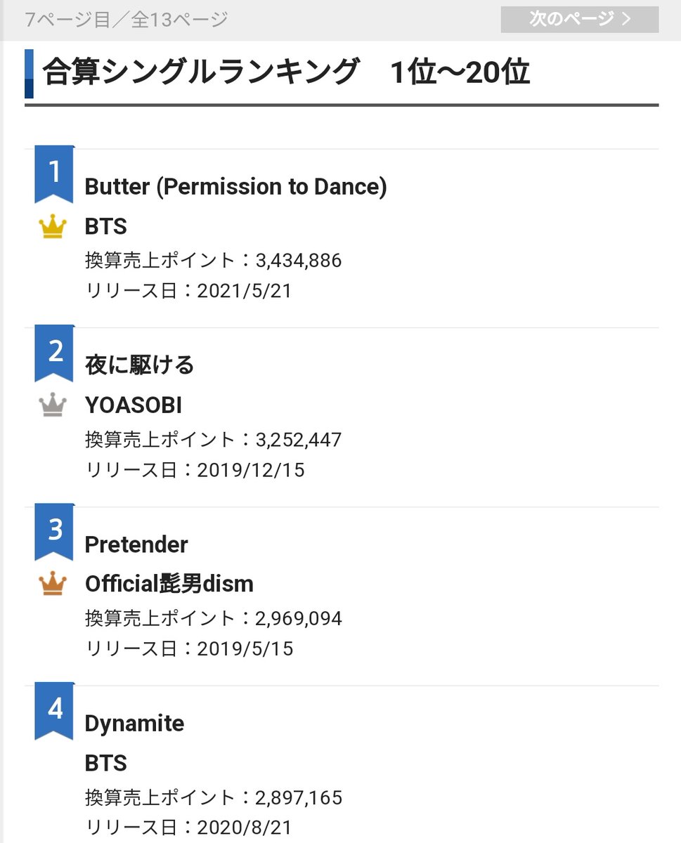 'Butter(Permission to Dance)' by @BTS_twt ranks #1 on Oricon's Reiwa Era Combined Singles ranking (2019-)! They become the FIRST Foreign Act to achieve this! CONGRATULATIONS BTS