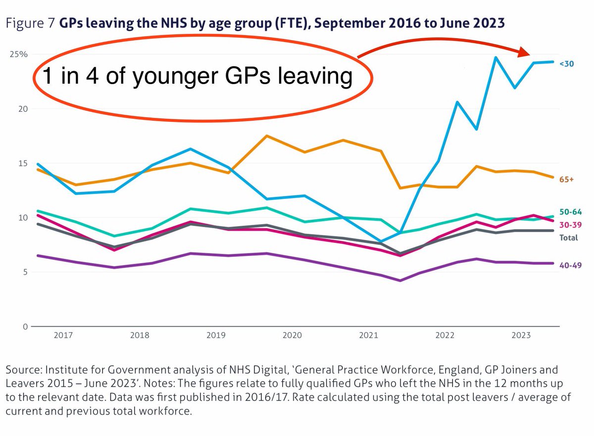 @Davewwest NHSE has cut £/patient funding by 20% real terms since 2016 digital.nhs.uk/data-and-infor… Funded other roles except GPs - ARRS There are now GPs never entering GP, some unemployed and other leaving the country