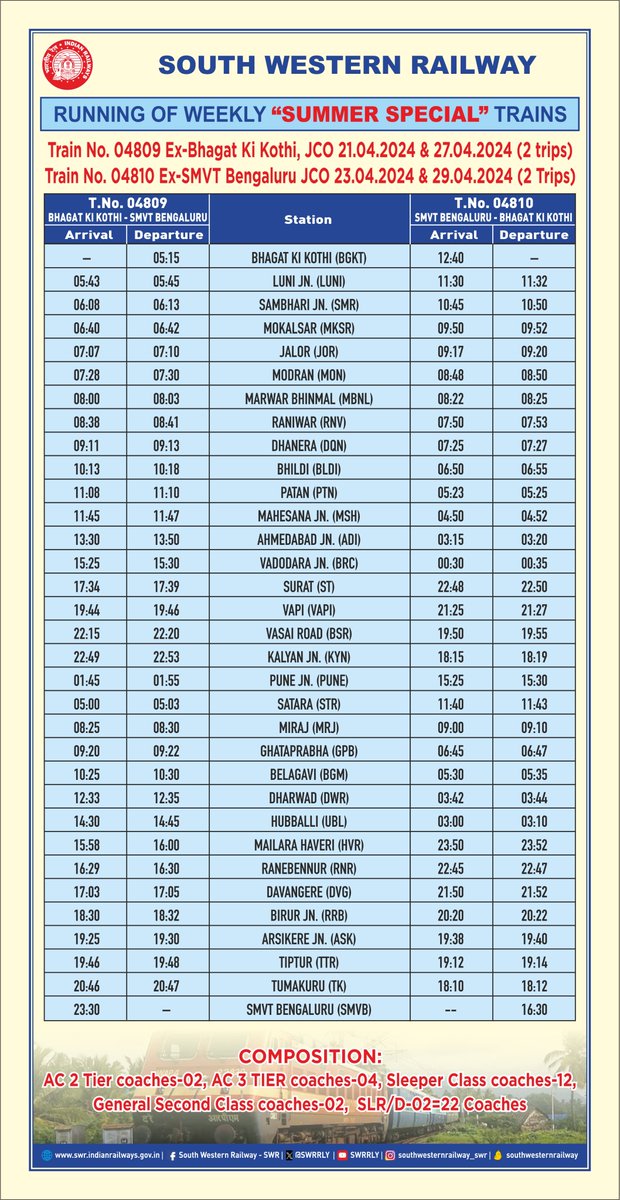 Attention passengers: Kindly note the running of Train No.04809/04810 weekly Summer Special trains between Bhagat Ki Kothi-SMVT Bengaluru-Bhagat Ki Kothi as per details mentioned below. #swrupdates