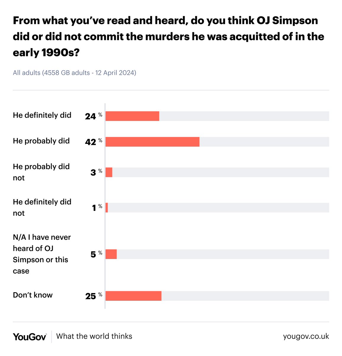 Following the recent death of OJ Simpson, Britons think he was responsible for the murders for which he was accused in the 1990s, by 66% to 4% yougov.co.uk/topics/politic…