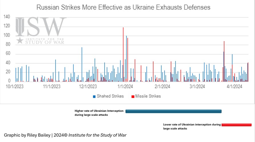 NEW: The exhaustion of US-provided air defenses due to delays in resuming US aid to Ukraine and improvements in Russian strike tactics have led to the increasing effectiveness of Russian strikes against Ukraine w/o an increase in the size or frequency of such strikes. (🧵1/5)