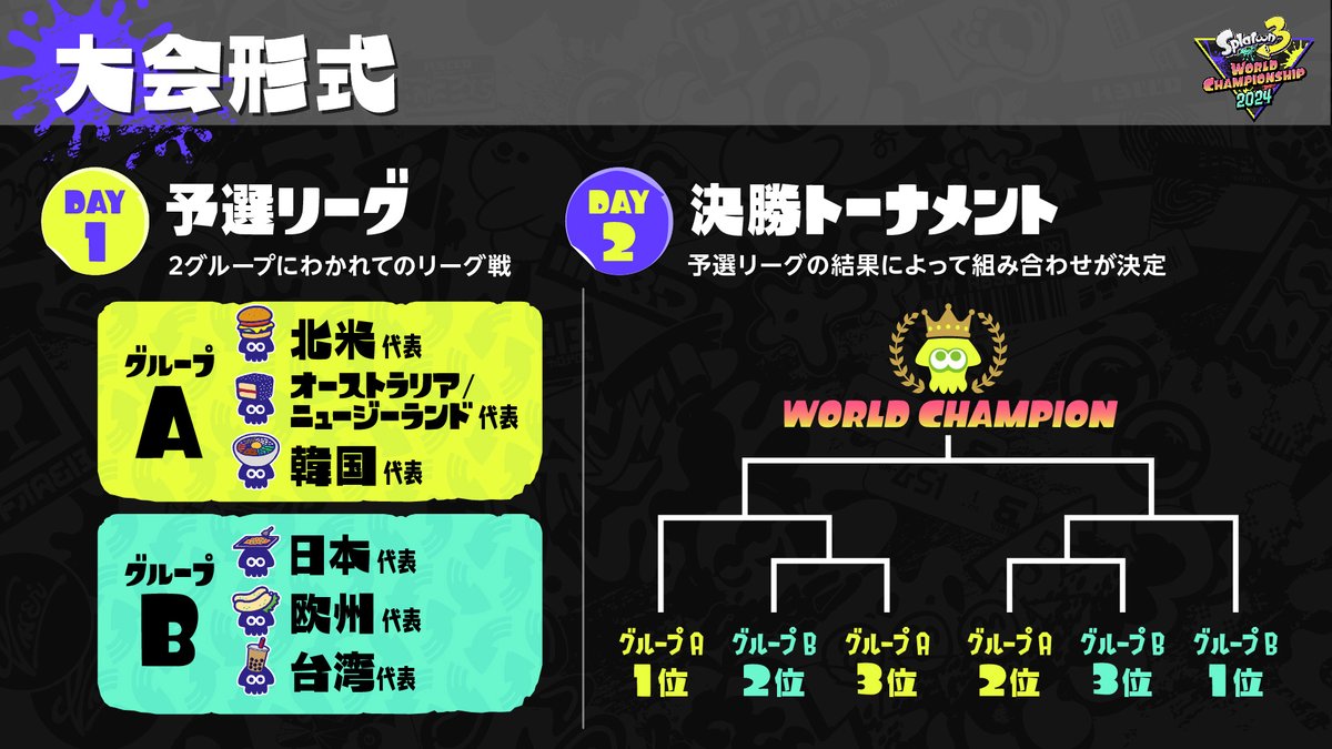 「Splatoon 3 World Championship 2024」Day1はこの後グループBの模様をお送りするぞ。 日本代表「心の怪盗」と欧州代表「KaiZer」台湾代表「Smart Roast Chickens」がナワバリバトルでの総当たり戦を繰り広げる。 明日Day2の組み合わせが決まる注目の試合をお見逃しなく！ nintendo.com/jp/wcs2024/ind…