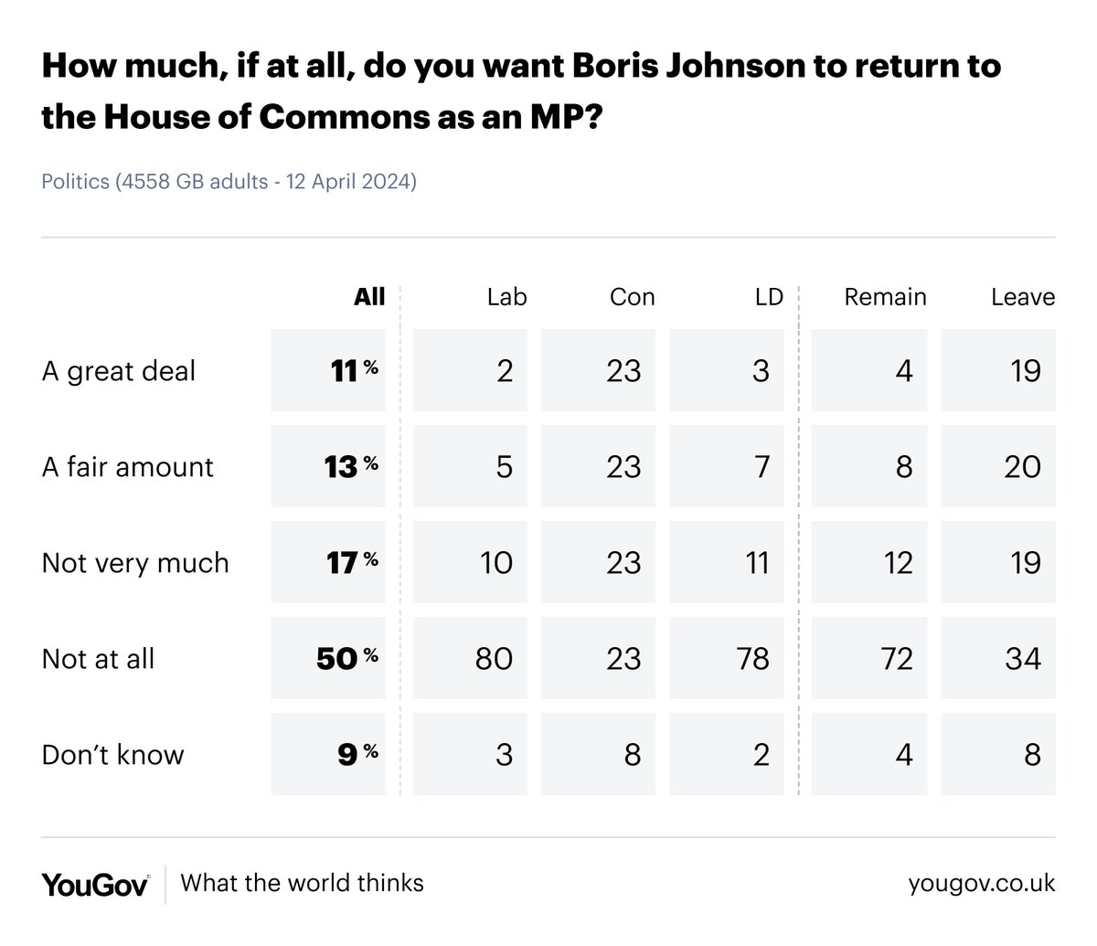 Do Britons want Boris Johnson back as an MP? All Britons: 24% do / 67% don't 2019 Con voters: 46% do / 46% don't yougov.co.uk/topics/politic…