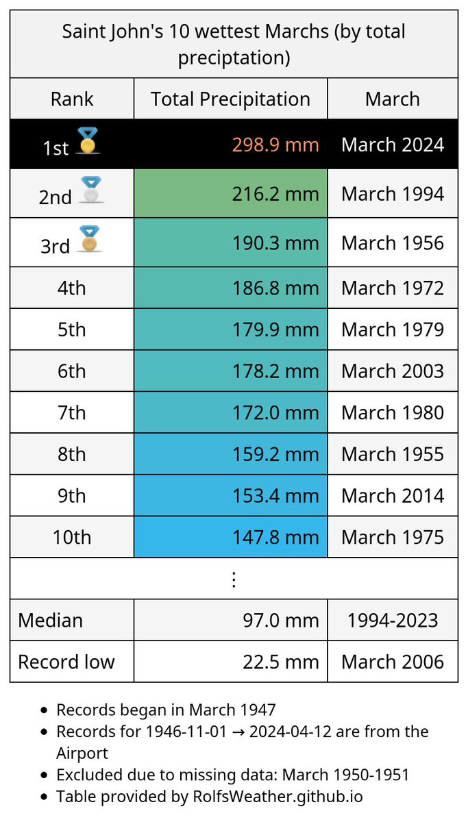 🥇For the 1st time in recorded history, #SaintJohn had more than 250mm of precipitation during a March (March 2024). #YsjWx #YSJ #NBWx