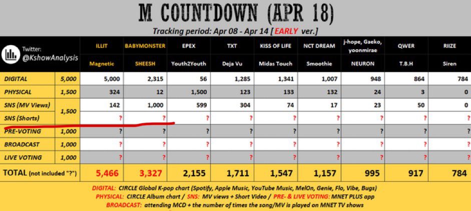 BABYMONSTER have a chance to win on M Countdown next week! Help us secure all points they need to achieve this! Go on to YouTube and post a shorts video to SHEESH! 🔗youtube.com/source/-Uw97Cv… #BABYMONSTER #베이비몬스터 @YGBABYMONSTER_