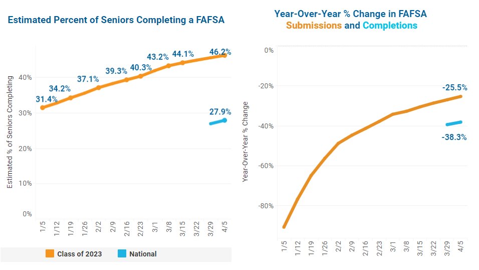 The @NCANetwork FAFSA Tracker is live w/ data through 4/5. This week we switched over from tracking FAFSA submissions to FAFSA completions. Completions are down 38% year-over-year. 28% of seniors have completed a FAFSA compared to 46% last year. Oof. ncanfafsatracker.org