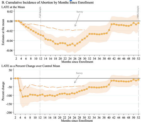 CCPRatUCLA's tweet image. Using an RCT, @UCLAeconomics Prof. @martha_j_bailey shows that increasing financial access to contraceptives reduces unwanted pregnancies &amp;amp; #abortion for low-income women. See #PAA2024 talk April 19 @11am.  tinyurl.com/2t4r3nzr  @lea_bart @vanessawlang @AlexaPrettyman