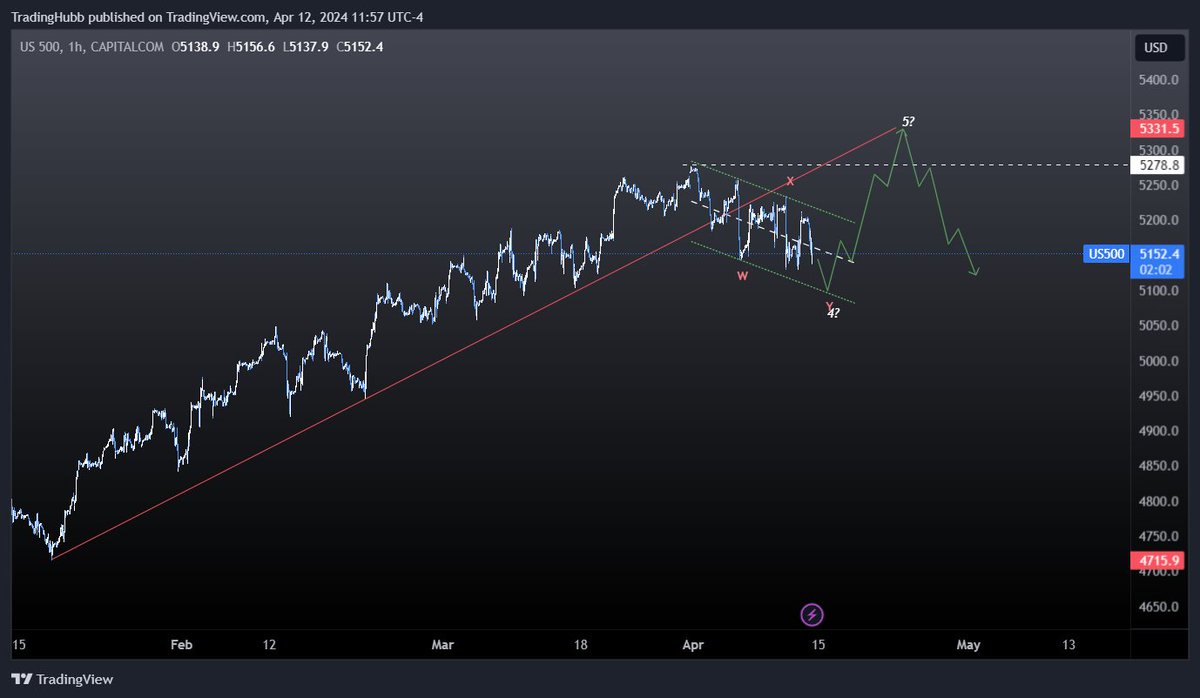 $SPX - watching the contracting diag closely. 

That's my primary currently. 

The WXY is still on the table as well.