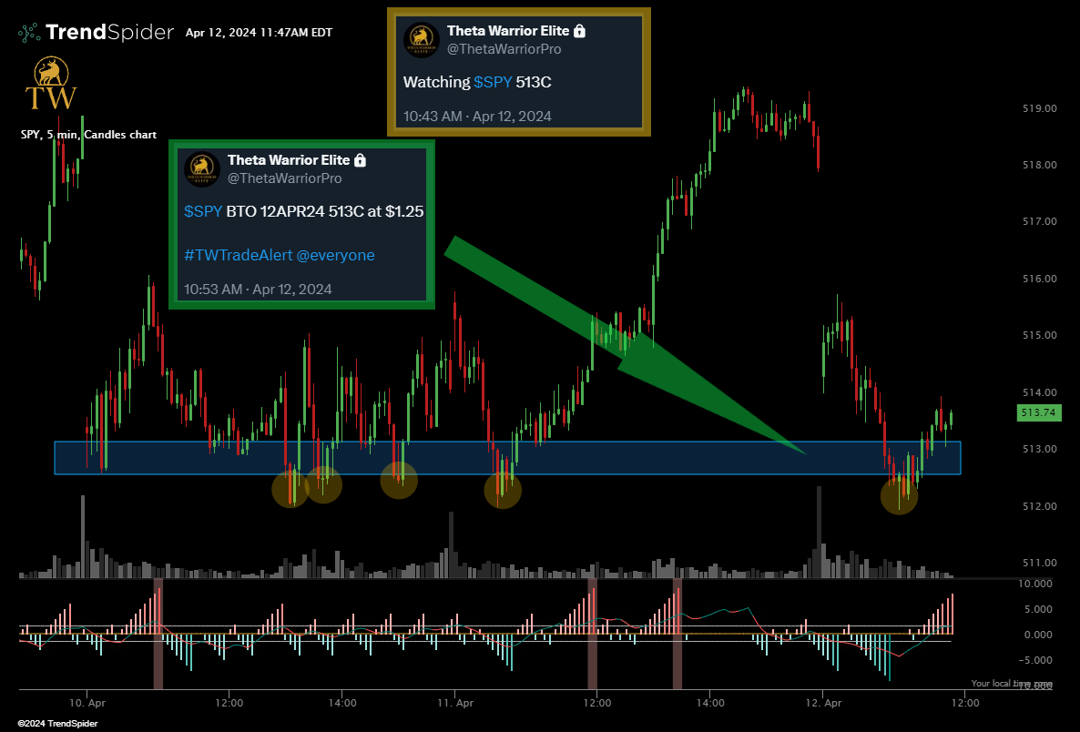 $SPY Run it back turbo. 🏃‍♂️ 513C 1.25 -> 1.88 so far +50% stops in the green.