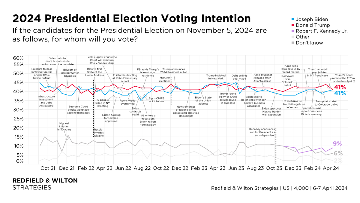 Trump and Biden are tied nationally. First time since July that Trump has not led. Presidential Election VI (6-7 April): Donald Trump: 41% (-3) Joe Biden: 41% (+1) Robert Kennedy Jr.: 9% (+2) Other: 2% (–) Don't Know: 6% (+1) Changes +/- 15 March redfieldandwiltonstrategies.com/joe-biden-admi…