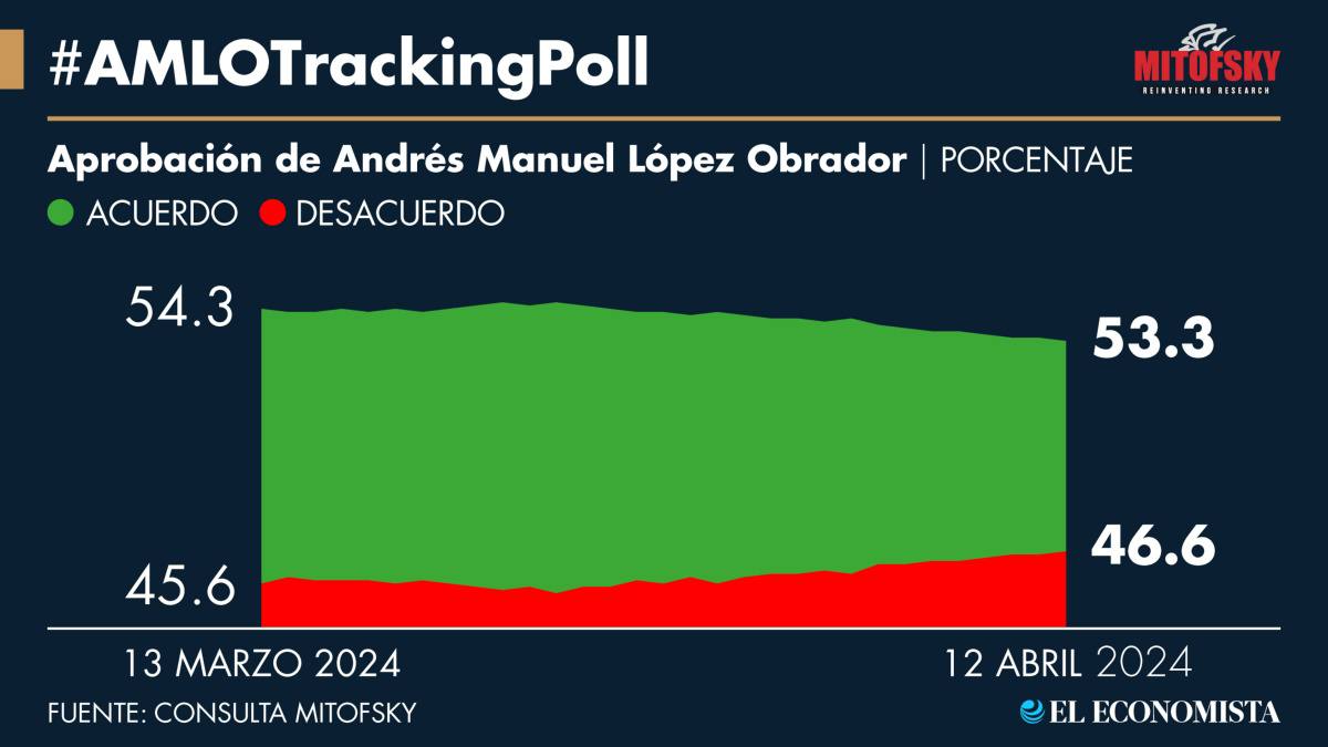 #AMLOTrackingPoll | Aprobación de AMLO, 12 de abril. ¡Por fin viernes! 🥳 Aquí la última aprobación de la semana 👇 bit.ly/43YcbTr