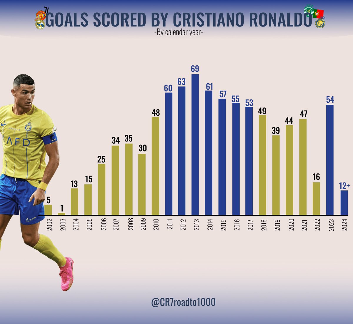 سجل كريستيانو رونالدو 12 هدفًا في عام 2024 فهل سيكون هذا عامه التاسع برصيد أكثر من 50 هدفًا؟