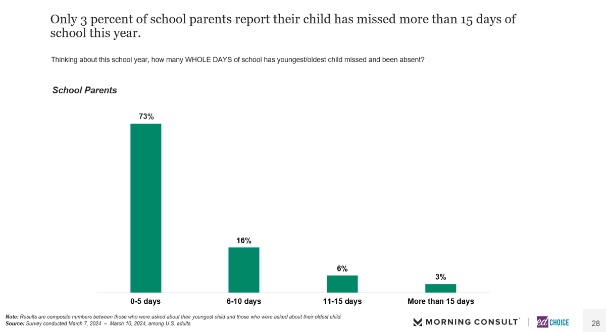 What do parents say about chronic absenteeism? In our recent poll, 3% of parents reported their child missed >15 whole days of school this year. This is a huge discrepancy from the 13% of teens who self-reported missing more than 15 whole days of school. edchoice.org/engage/new-pol…