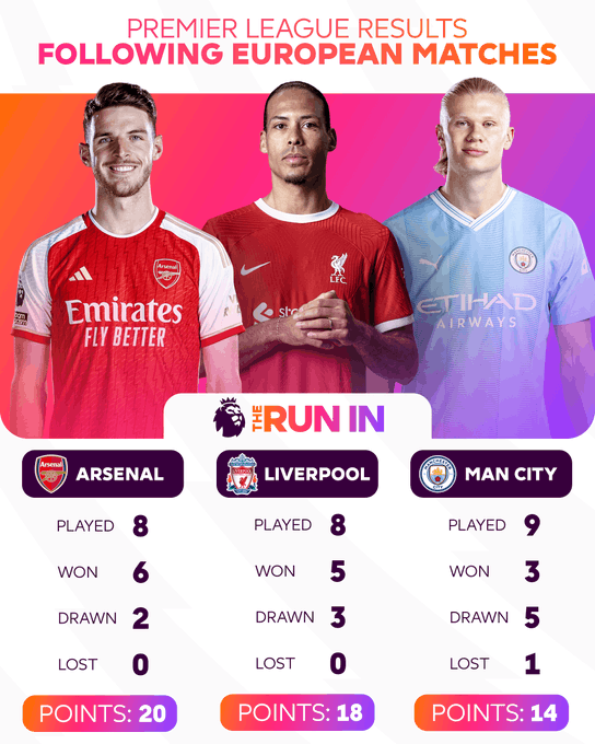 Premier League results following European matches

Arsenal: Played 8, won 6, drawn 2, lost 0, 20 points

Liverpool: Played 8, won 5, drawn 3, lost 0, 18 points

Man City: Played 9, won 3, drawn 5, lost 1, 14 points