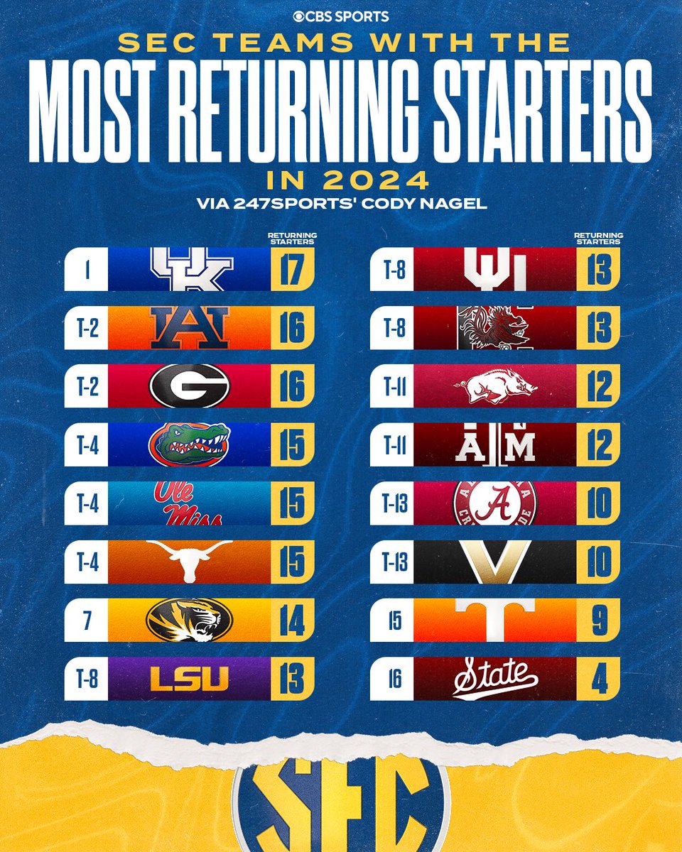 SEC teams with the most returning starters. 🔥 MORE: 247sports.com/college/south-…