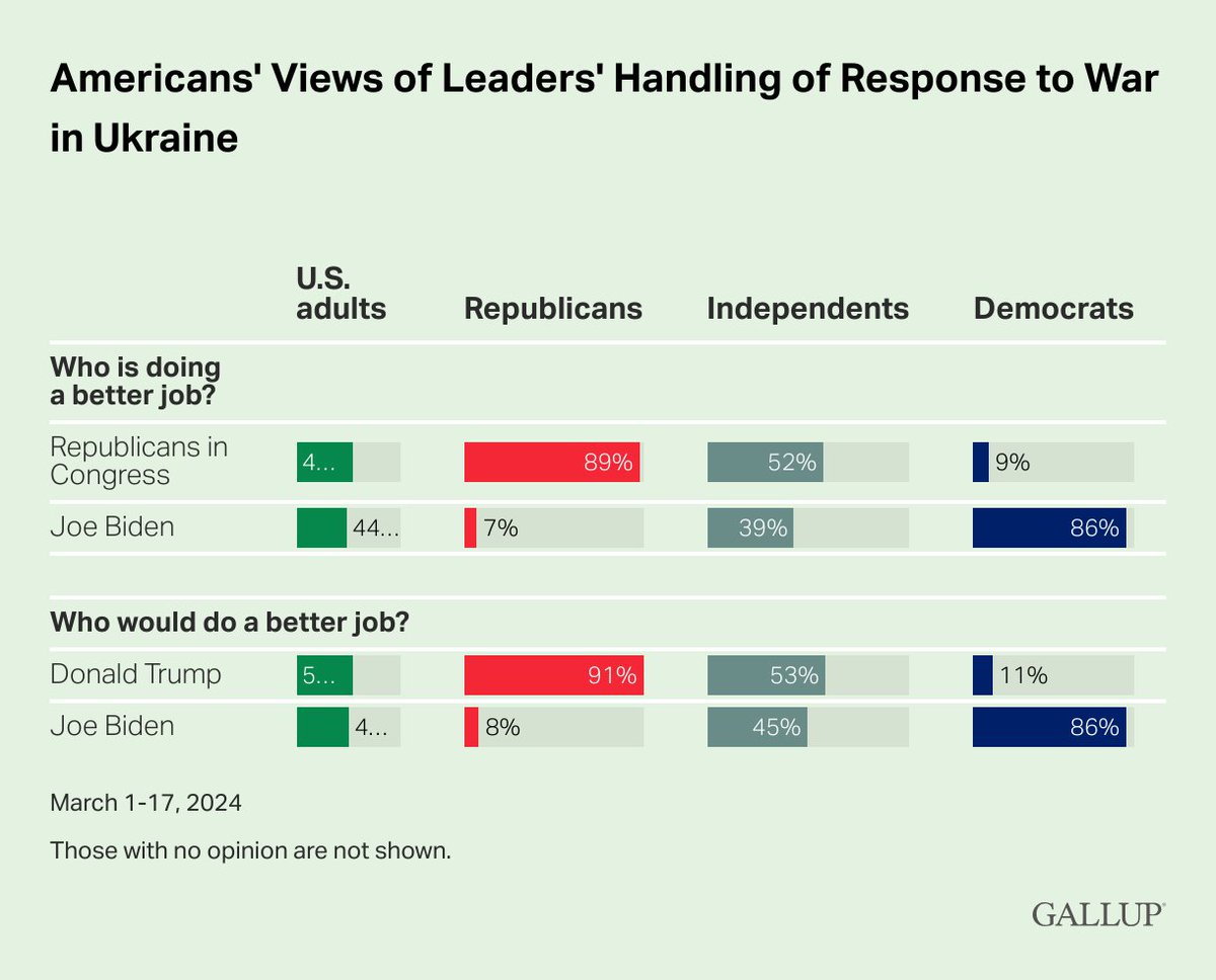50% of Americans say Donald Trump would do a better job handling the United States' response to the Russia-Ukraine war, and 46% think Joe Biden would.