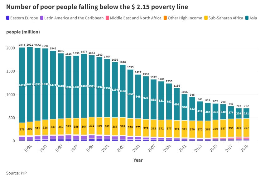 In 1990, 14% of theworld’s poor lived in Sub-Saharan Africa; by 2019, that number had risen to 57%, in a region marred by debt distress & conflict. Stability, a prerequisite for economic growth & #poverty reduction, is now more important than ever. wrld.bg/yCOV50R8B7w