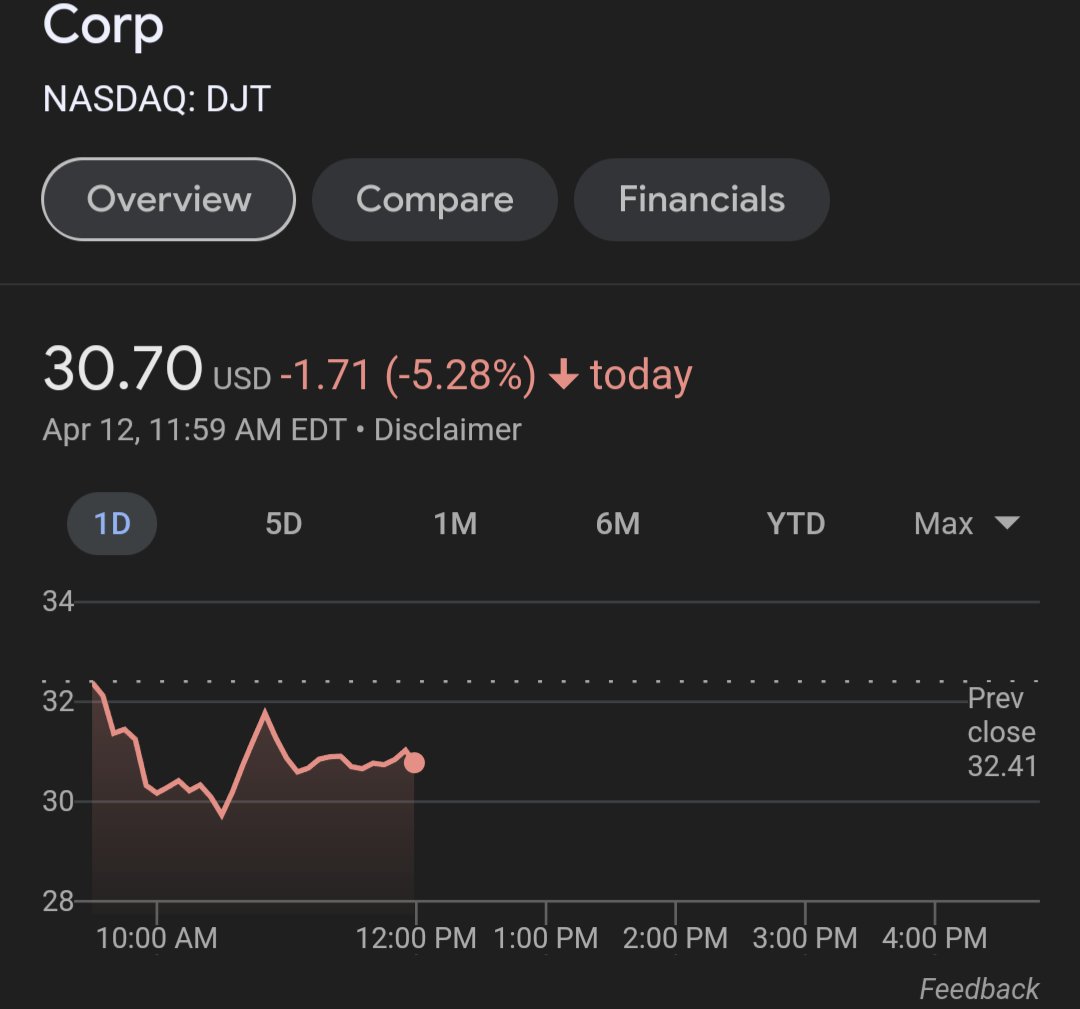 🚨 #BREAKINGNEWS As of now Trump's, shares are worth just over 2 billion on paper, about half of what they were worth two weeks ago. As Trump Media and Technology Group stocks plummets again today. 🚨