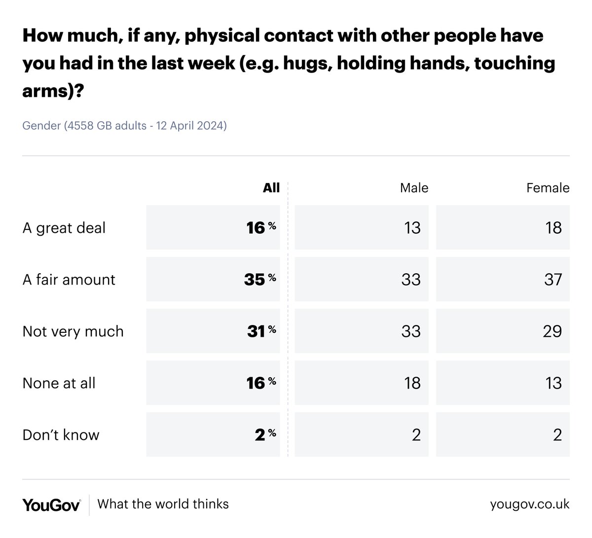 One in six Britons (16%) say they have had no physical contact with other people in the last week, including 18% of men and 13% of women yougov.co.uk/topics/society…