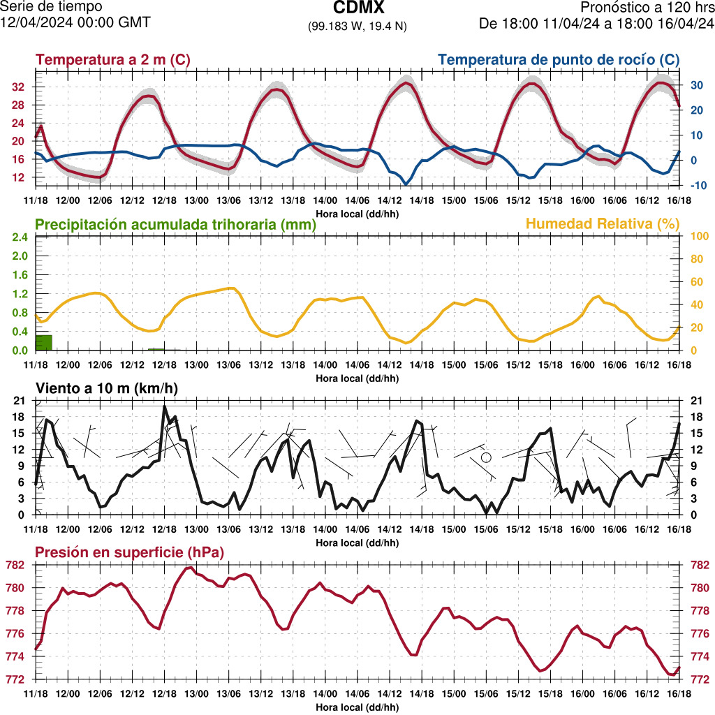 📊Meteograma diario para Ciudad de México realizado el 12 de abril 2024 
Pronóstico a 120hrs calculado a las 0:00 hrs GMT
#Meteorología #PronosticoDelTiempo #TiempoAtmosférico #TiempoCDMX
Para más pronósticos visita:
🌐 grupo-ioa.atmosfera.unam.mx 
<a href="/GrupoIoa/">Grupo IOA - Grupo Interacción Océano Atmósfera</a> <a href="/ICAyCC_UNAM/">Inst de Ciencias de la Atmósfera y Cambio Climátic</a> <a href="/UNAM_MX/">UNAM</a>