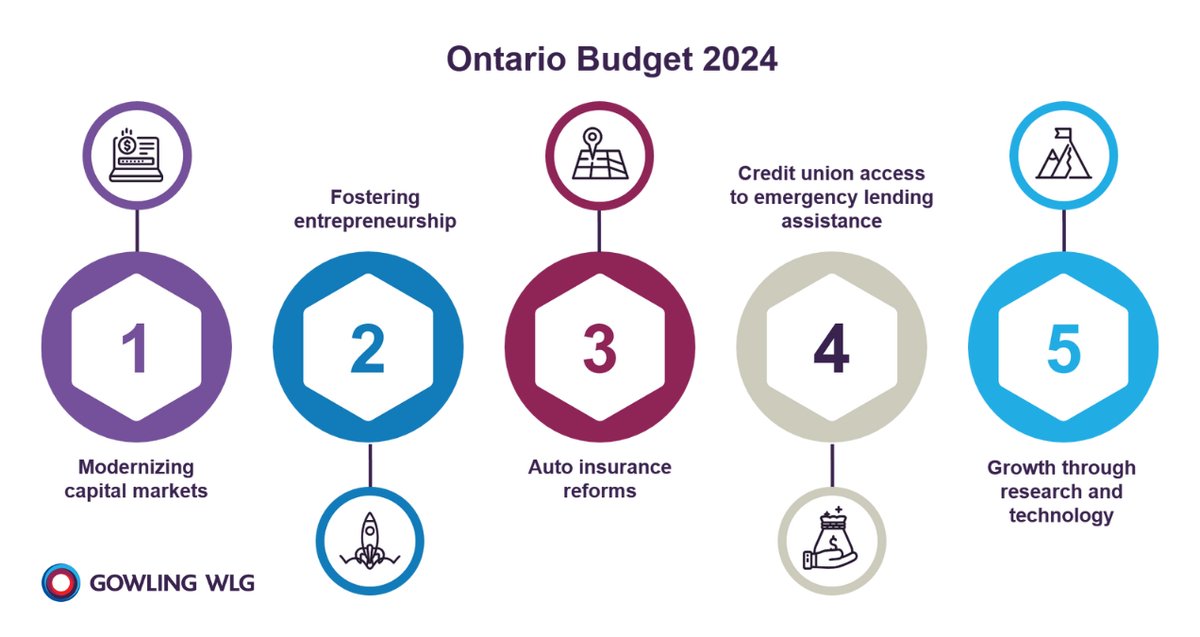 📢 The Government of Ontario recently released its 2024 budget: Building a Better Ontario! 💰 Here are five important announcements you may have missed from the budget 👉 gowlg.co/3Uedpqq #OntarioBudget #Budget2024