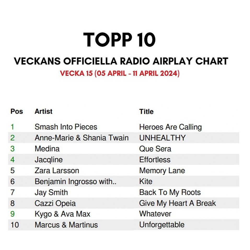 One month on from the #Melfest final and it gets its first radio airplay number 1 of the year - 'Heroes Are Calling' by Smash Into Pieces.

There are 6 Melodifestivalen songs in the Top 10 🇸🇪